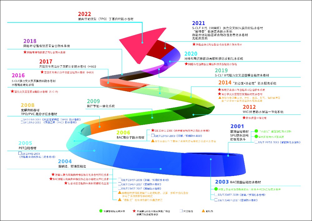2022整體(tǐ)防水發展史  橫闆.jpg